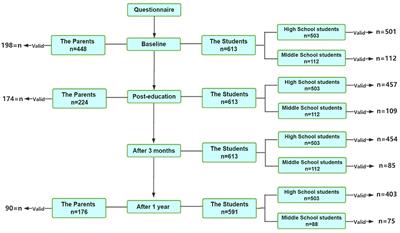Middle School Students Effectively Improve Stroke Knowledge and Pass Them to Family Members in China Using Stroke 1-2-0